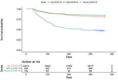 COVID-19 Post-acute Sequelae Among Adults: 12 Month Mortality Risk